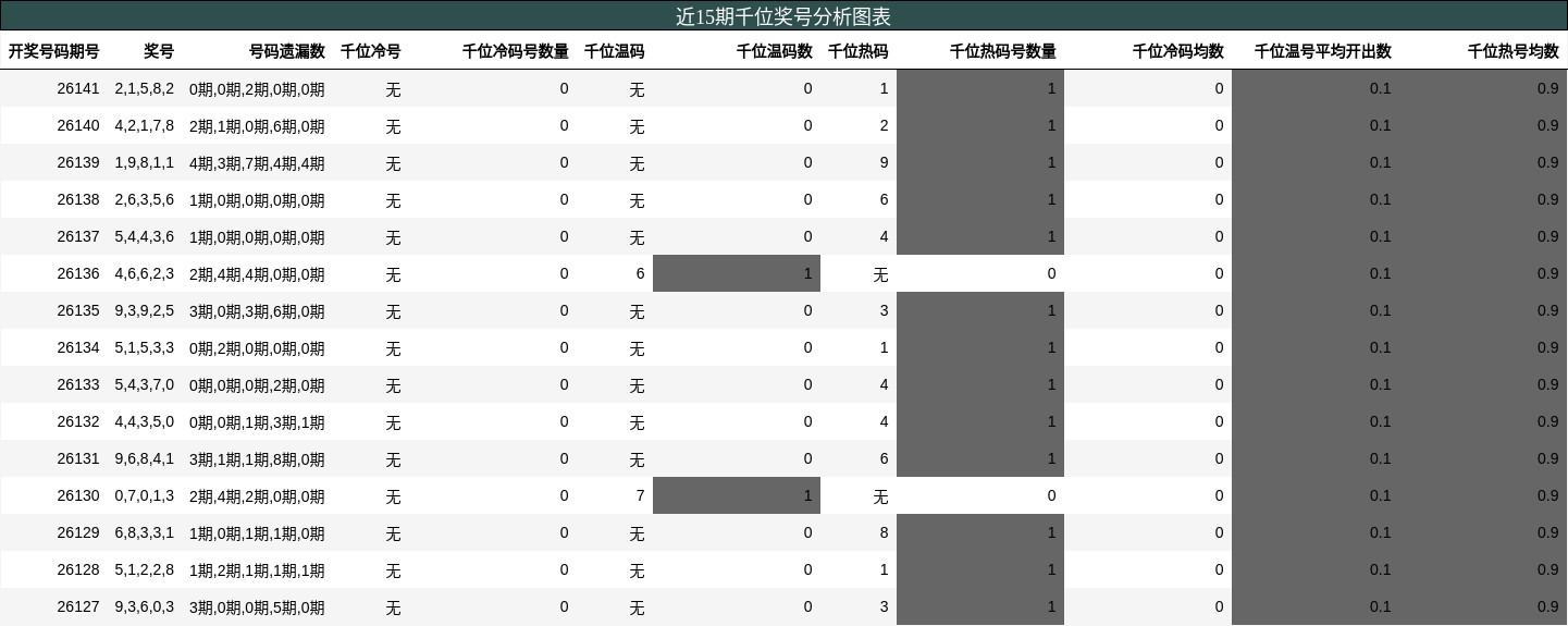 近15期千位奖号分析