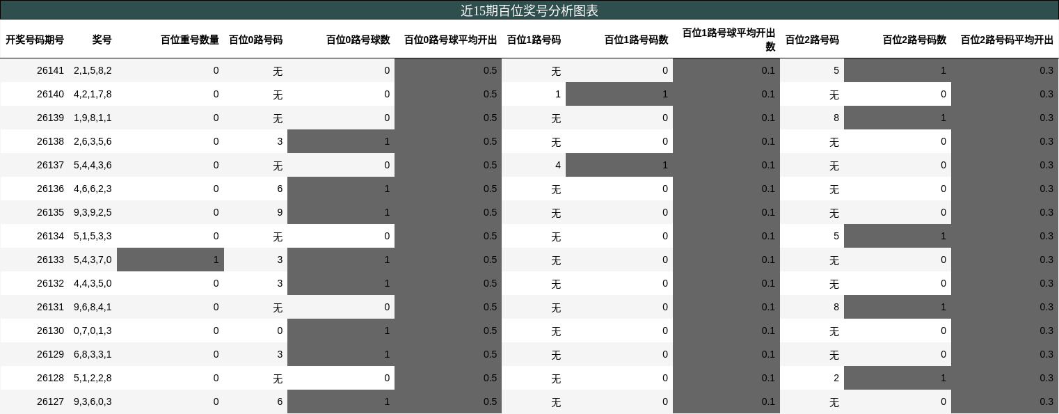 近15期百位奖号分析