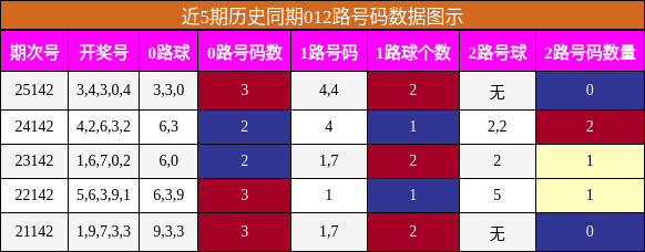 012路号码分析