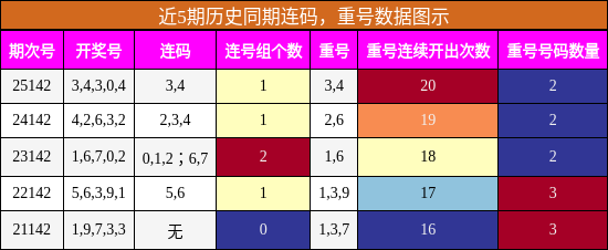 连码分析，重号分析