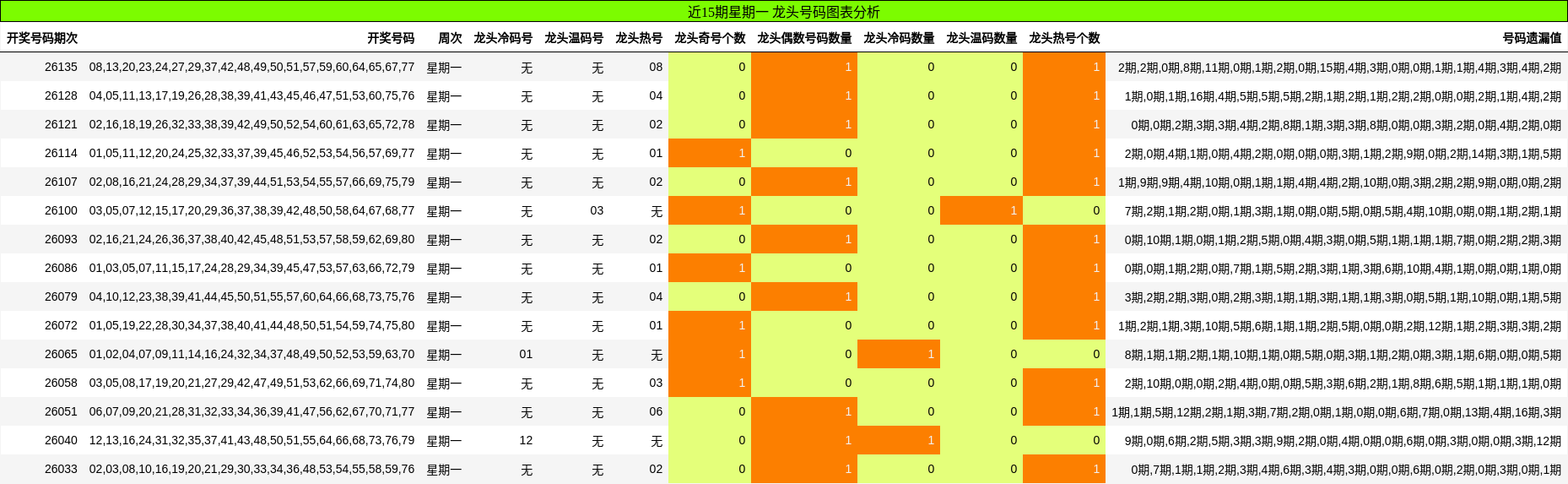 近15期星期一 龙头号码图表分析