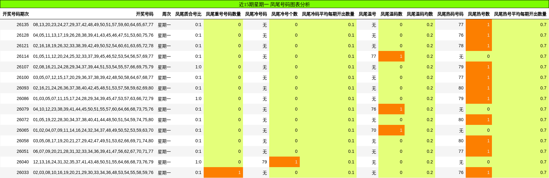 近15期星期一 凤尾号码图表分析