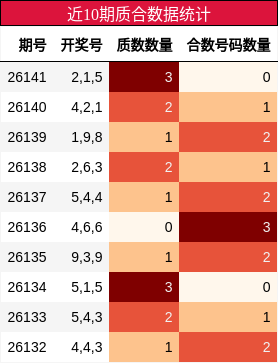 近10期质合数据统计