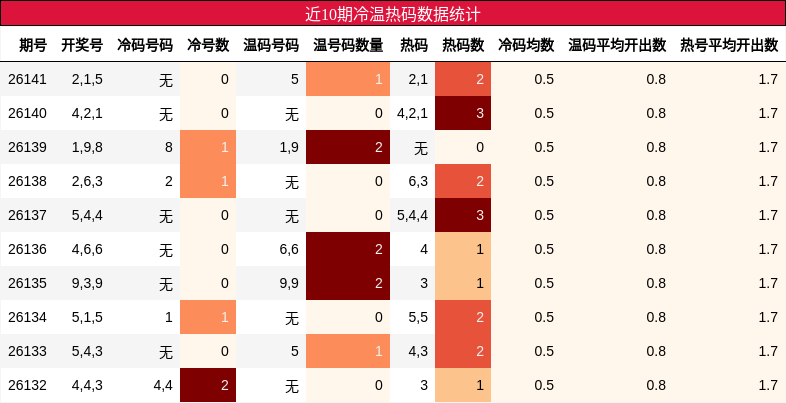 近10期冷温热码数据统计