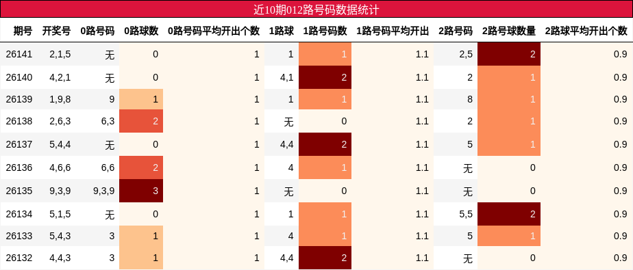 近10期012路号码数据统计