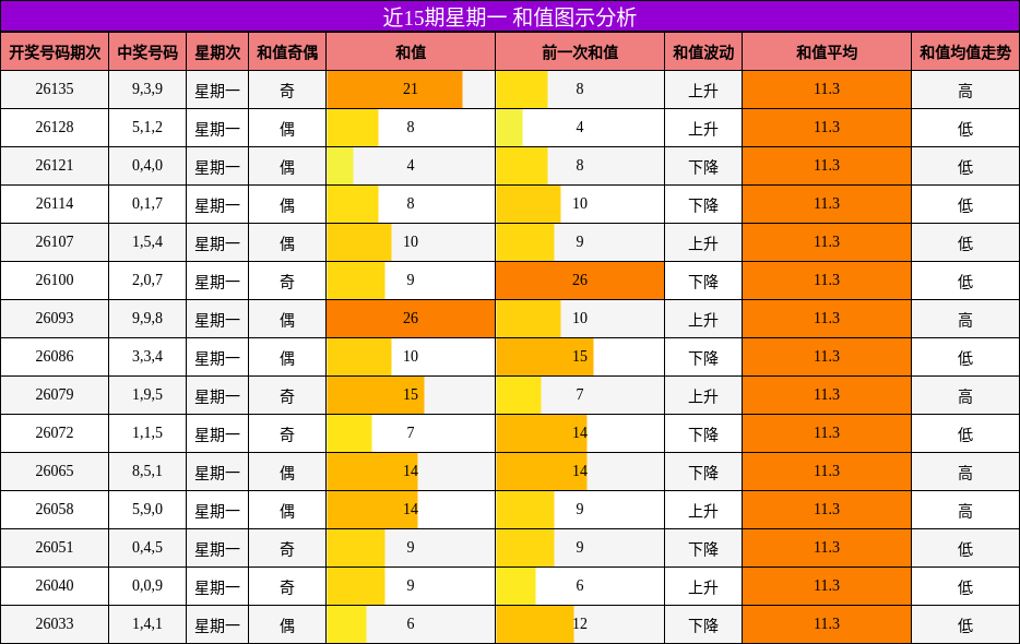 近15期星期一 和值图示分析