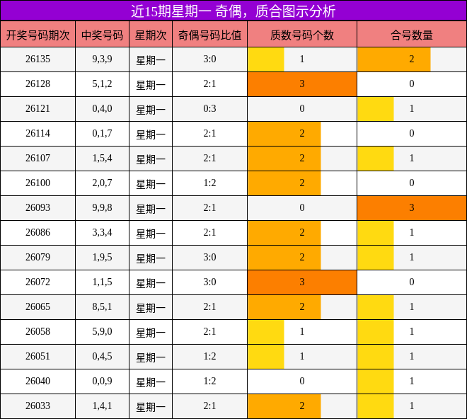 近15期星期一 奇偶，质合图示分析