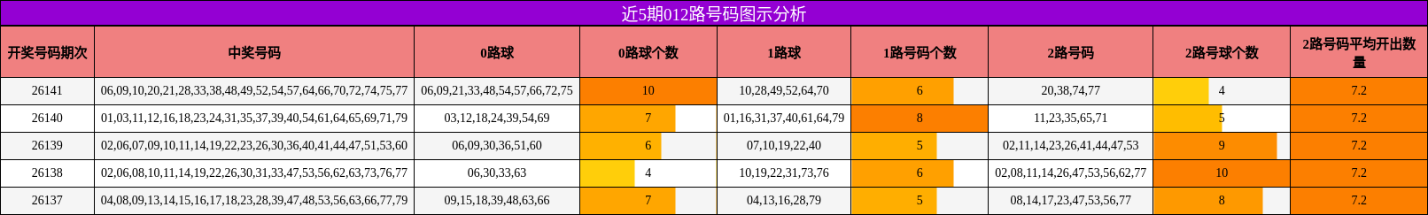 012路号码分析
