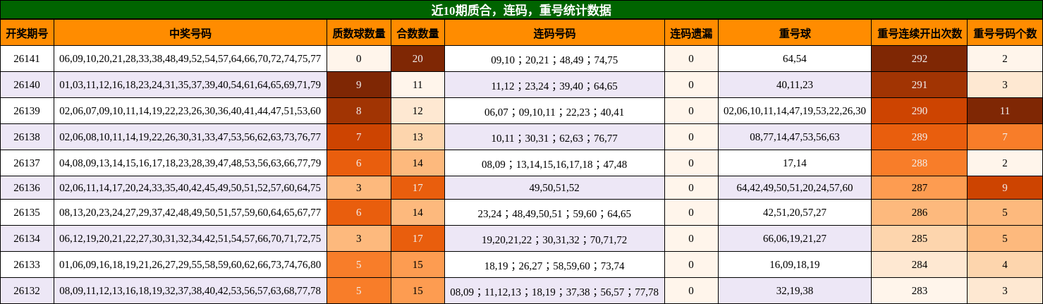 质合分析，连码分析，重号分析