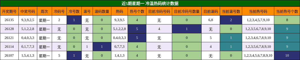 近5期星期一 冷温热码统计数据
