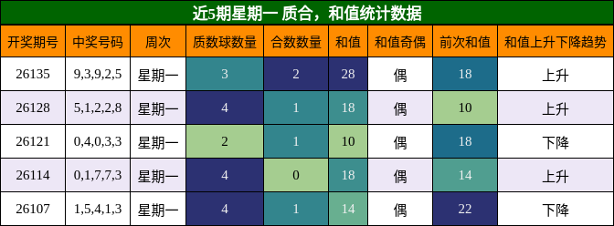 近5期星期一 质合，和值统计数据