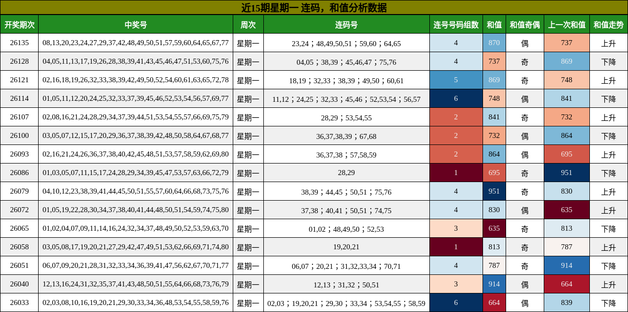 连码分析，和值分析