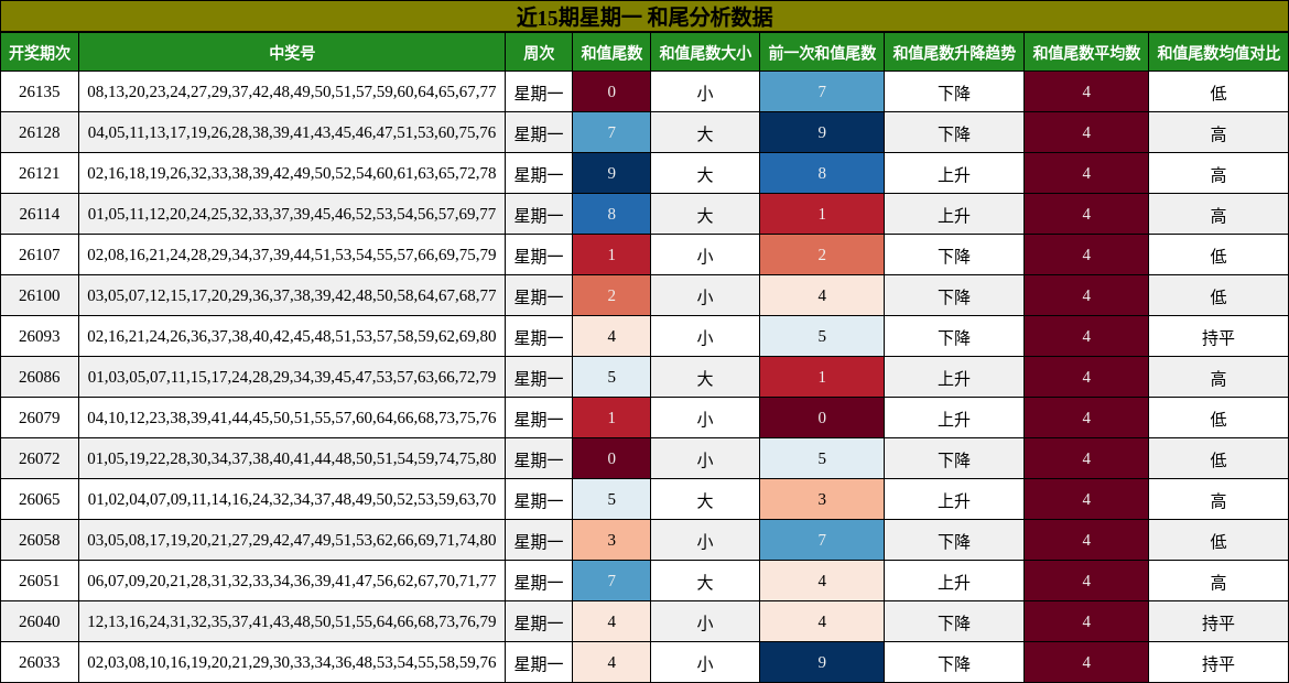 和尾分析