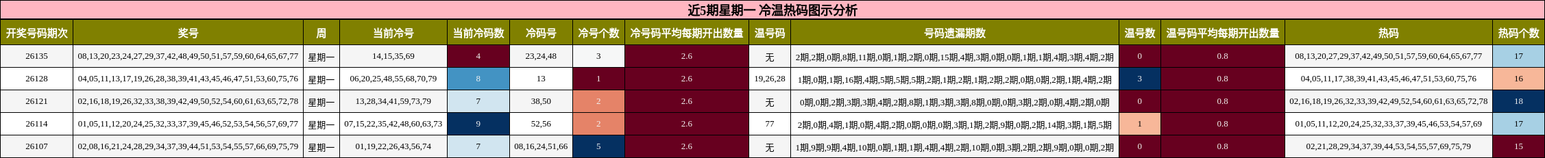 近5期星期一 冷温热码图示分析
