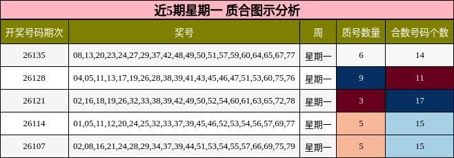 近5期星期一 质合图示分析