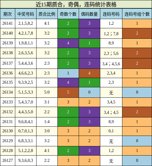 近15期质合，奇偶，连码统计表格