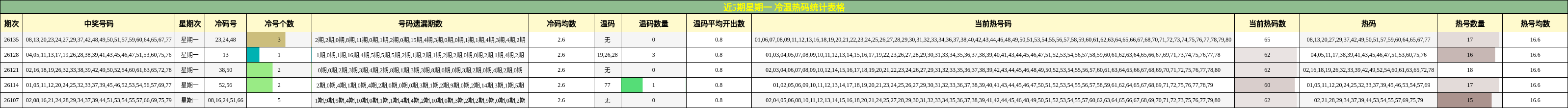 近5期星期一 冷温热码统计表格