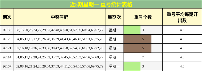 近5期星期一 重号统计表格