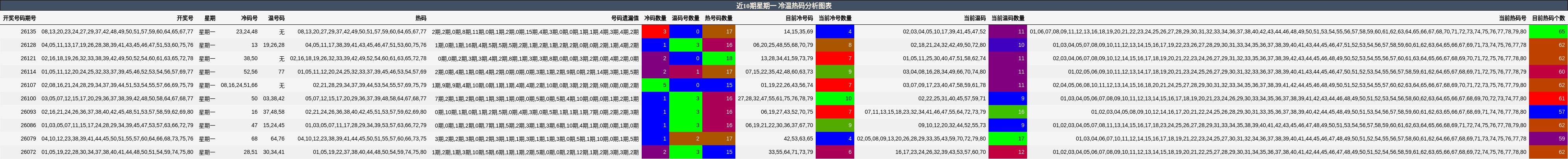 近10期星期一 冷温热码分析图表