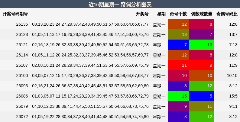 近10期星期一 奇偶分析图表