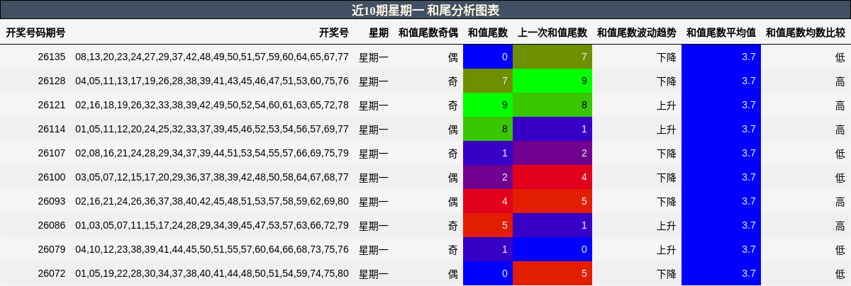 近10期星期一 和尾分析图表