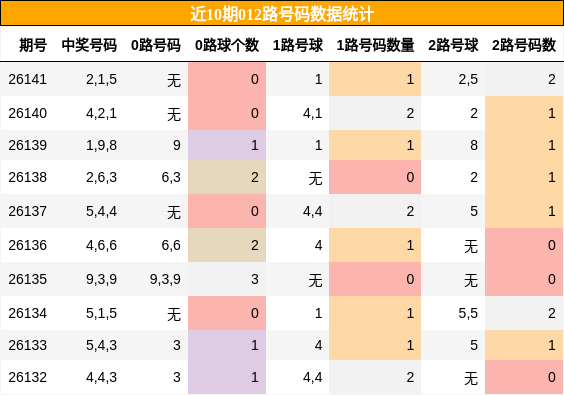 012路号码分析