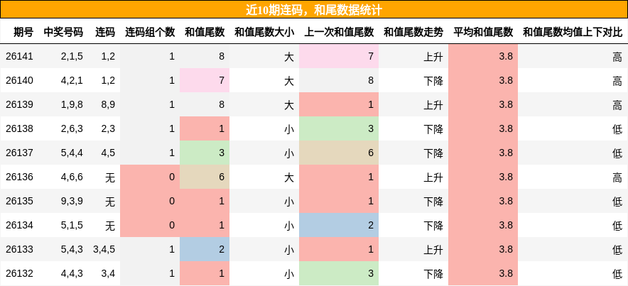连码分析，和尾分析