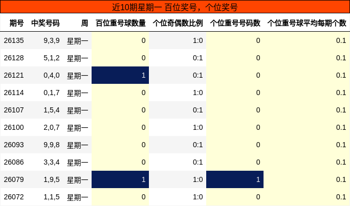 近10期星期一 百位奖号，个位奖号