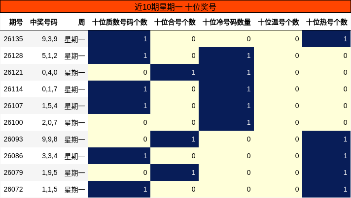 近10期星期一 十位奖号