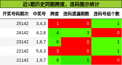 跨度分析，连码分析
