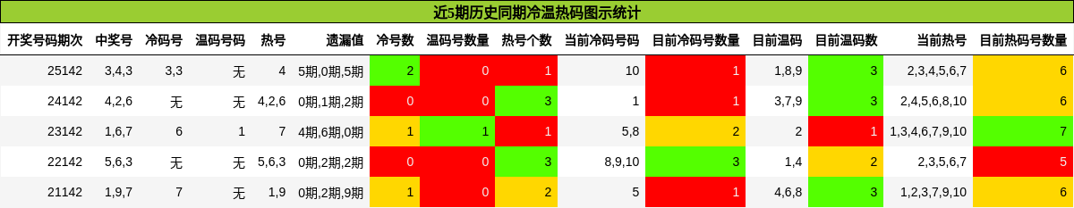 冷温热码分析