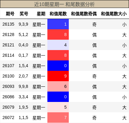 和尾分析