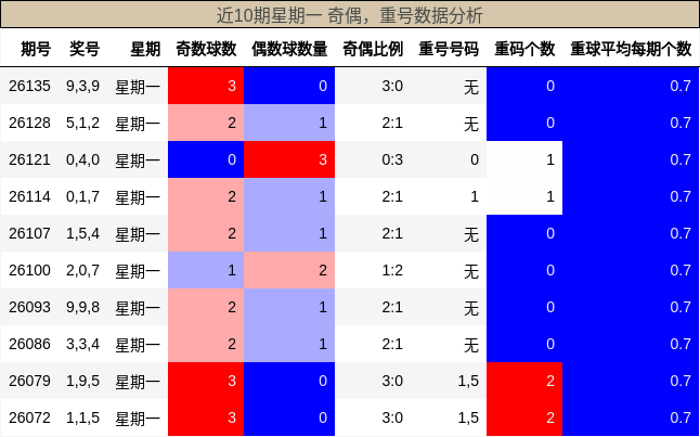 奇偶分析，重号分析