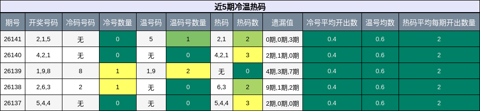 冷温热码分析