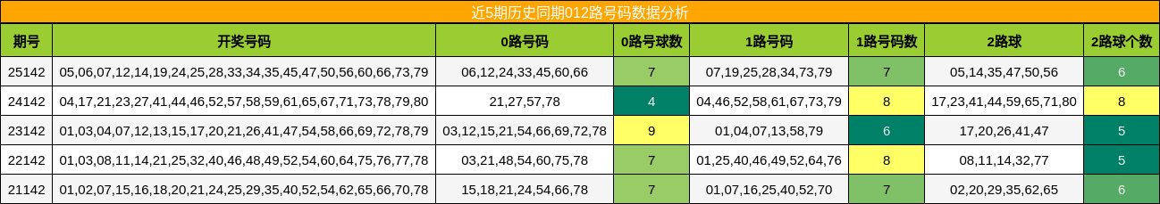 012路号码分析