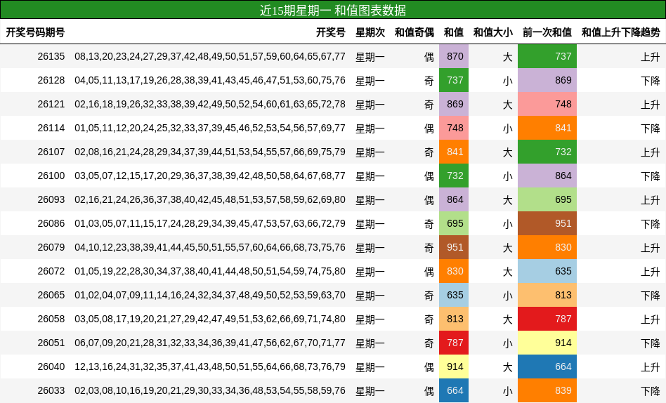 近15期星期一 和值图表数据
