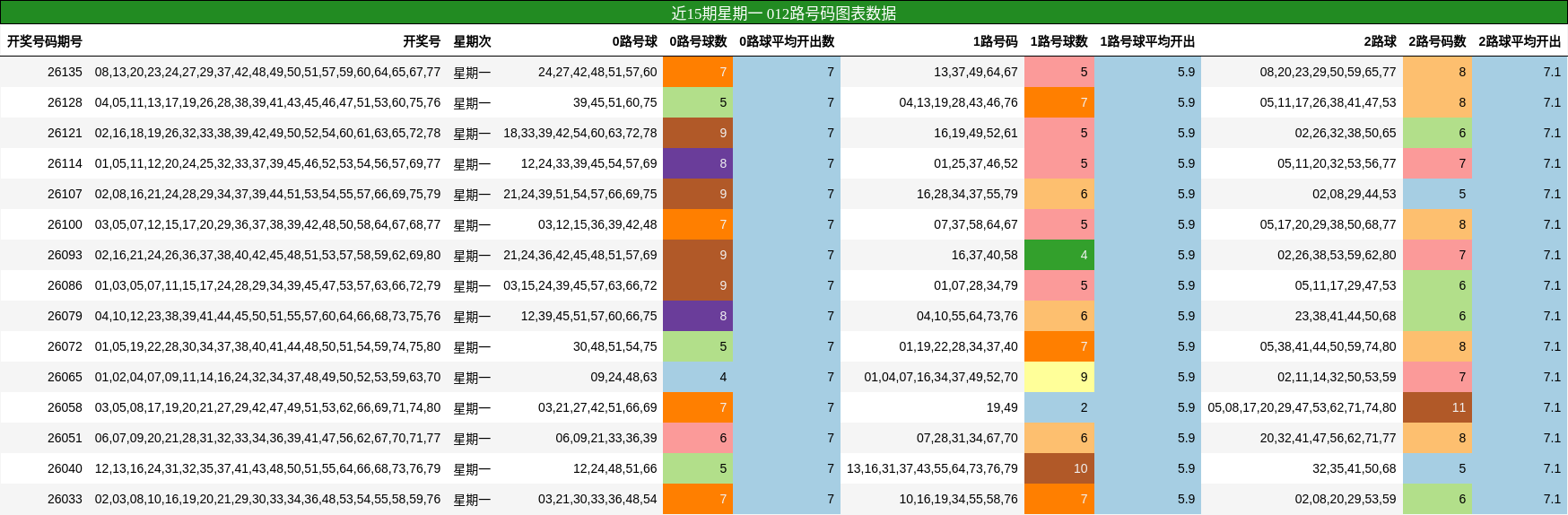 近15期星期一 012路号码图表数据
