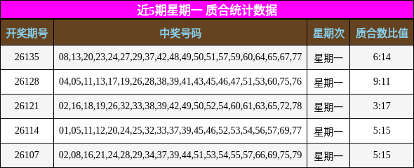 近5期星期一 质合统计数据