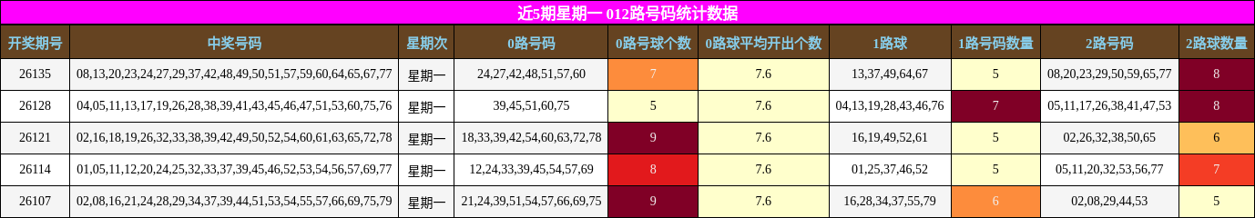 近5期星期一 012路号码统计数据