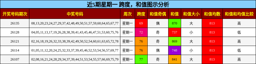 跨度分析，和值分析
