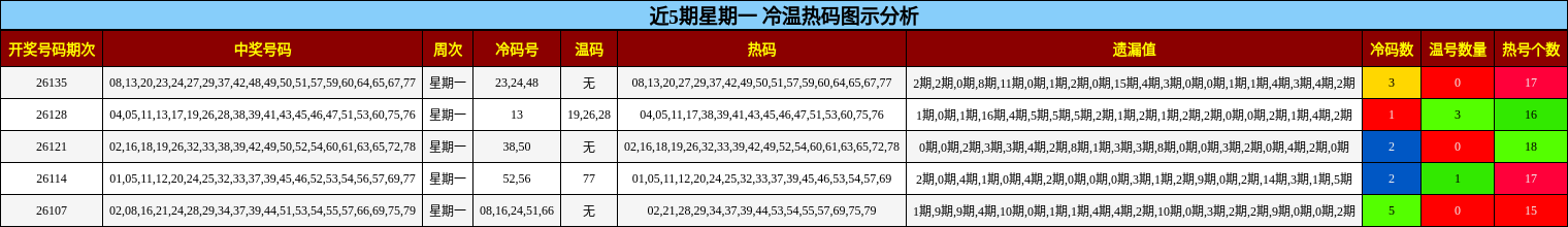 冷温热码分析