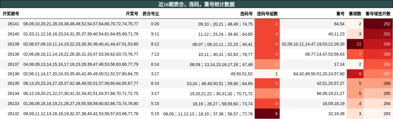 近10期质合，连码，重号统计数据