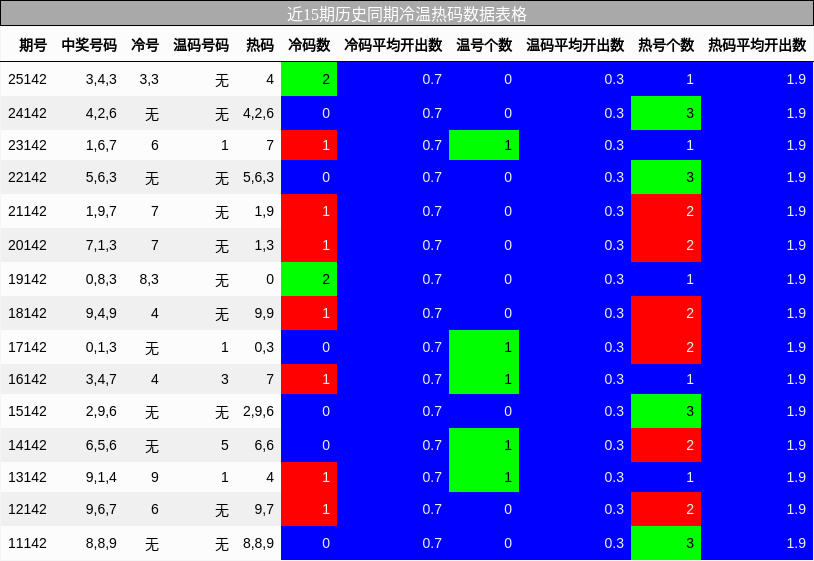近15期历史同期冷温热码数据表格