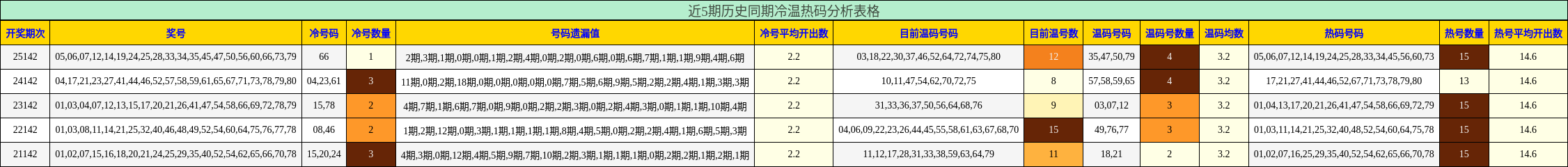 近5期历史同期冷温热码分析表格
