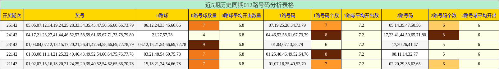 近5期历史同期012路号码分析表格