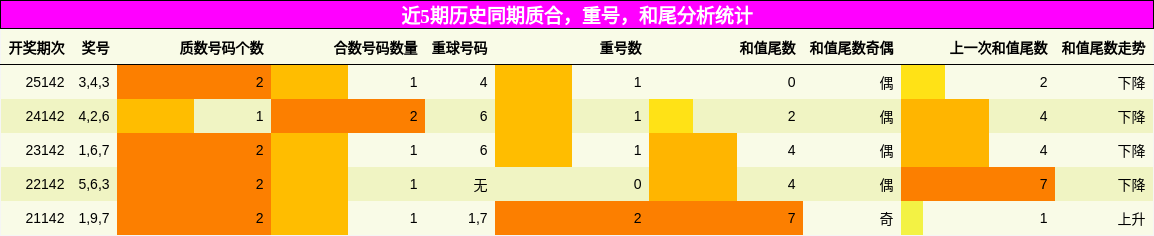 质合分析，重号分析，和尾分析
