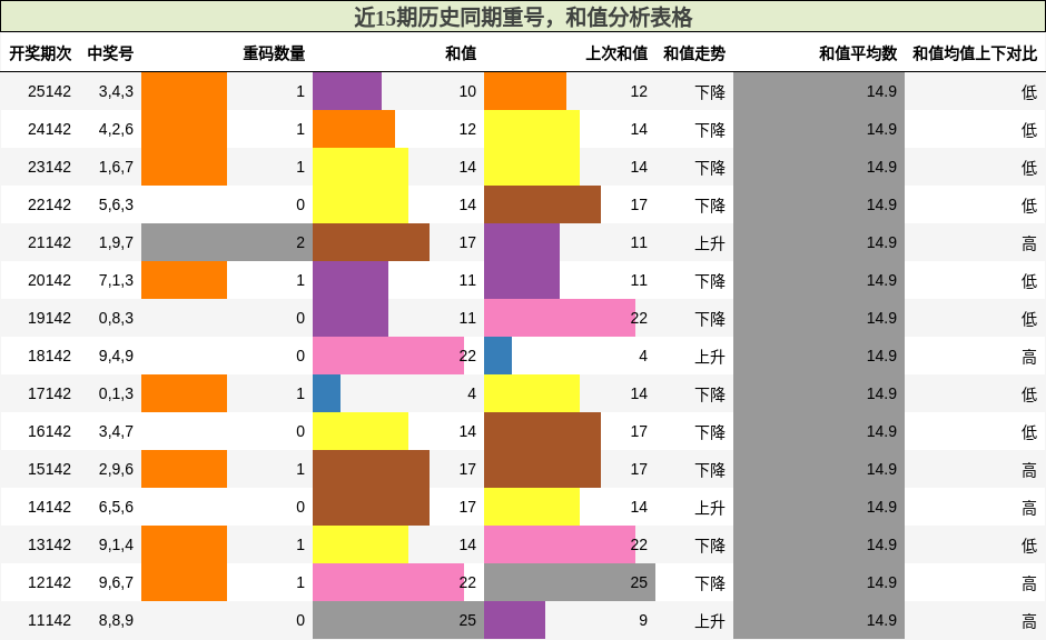 重号分析，和值分析