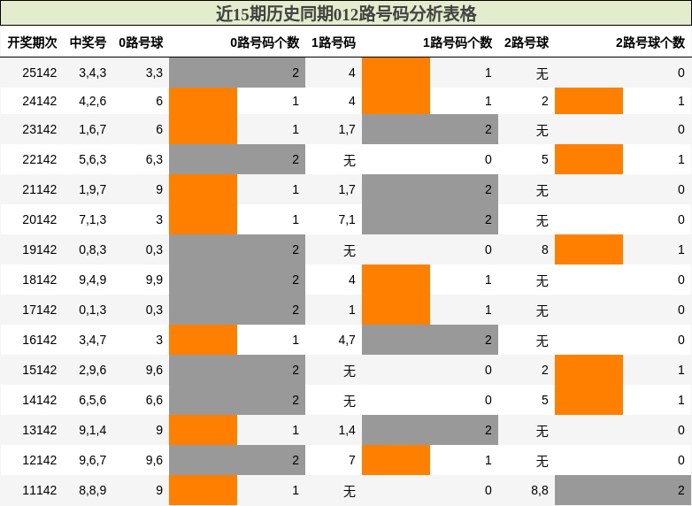 012路号码分析