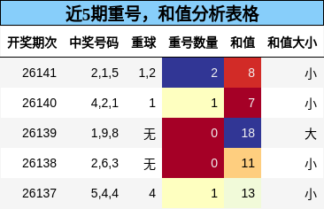 重号分析，和值分析
