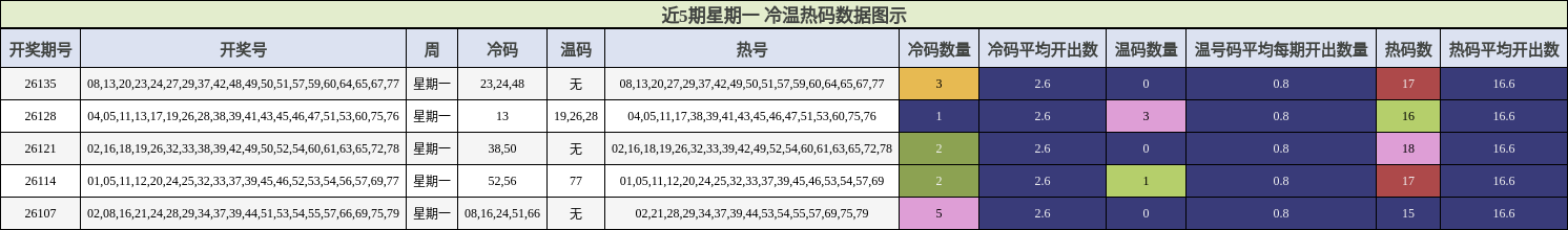 近5期星期一 冷温热码数据图示